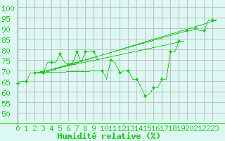 Courbe de l'humidit relative pour Olbia / Costa Smeralda