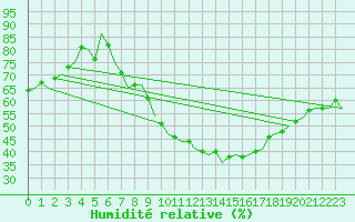 Courbe de l'humidit relative pour Erfurt-Bindersleben