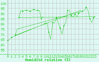 Courbe de l'humidit relative pour Genve (Sw)