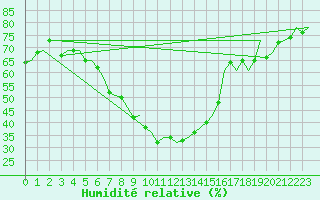 Courbe de l'humidit relative pour Eindhoven (PB)