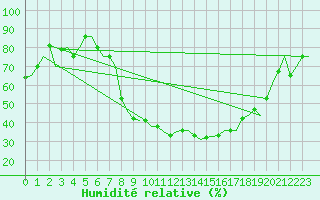 Courbe de l'humidit relative pour Milano / Malpensa