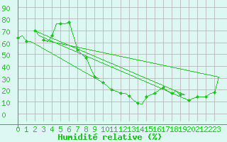 Courbe de l'humidit relative pour Firenze / Peretola