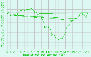 Courbe de l'humidit relative pour Barcelona / Aeropuerto