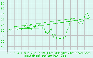 Courbe de l'humidit relative pour De Kooy