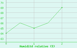 Courbe de l'humidit relative pour Bodo Vi