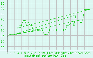 Courbe de l'humidit relative pour Rhodes Airport