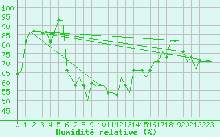 Courbe de l'humidit relative pour Istanbul / Ataturk