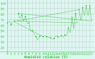 Courbe de l'humidit relative pour Bucuresti / Imh