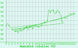 Courbe de l'humidit relative pour Platform J6-a Sea