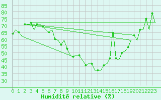 Courbe de l'humidit relative pour Dresden-Klotzsche