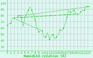Courbe de l'humidit relative pour Djerba Mellita