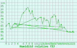 Courbe de l'humidit relative pour Reus (Esp)