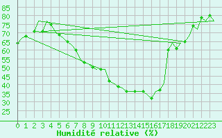 Courbe de l'humidit relative pour Laupheim