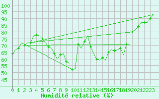 Courbe de l'humidit relative pour Groningen Airport Eelde
