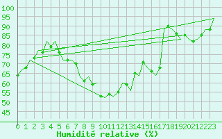 Courbe de l'humidit relative pour Schaffen (Be)