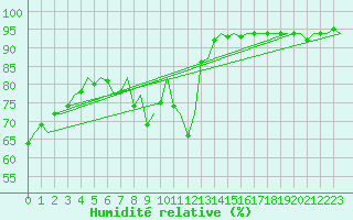 Courbe de l'humidit relative pour Wunstorf