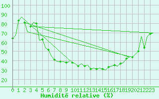 Courbe de l'humidit relative pour Poprad / Tatry