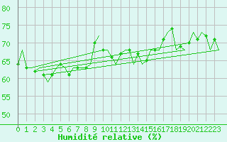 Courbe de l'humidit relative pour Platform Hoorn-a Sea