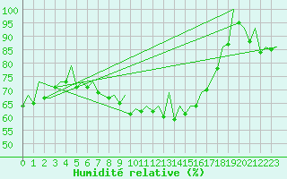 Courbe de l'humidit relative pour Helsinki-Vantaa