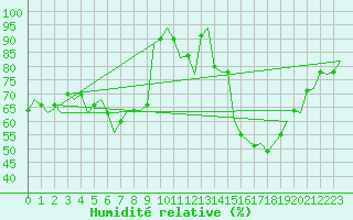 Courbe de l'humidit relative pour Bonn (All)