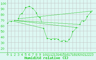 Courbe de l'humidit relative pour Eindhoven (PB)