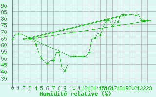 Courbe de l'humidit relative pour Adler