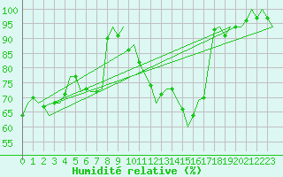 Courbe de l'humidit relative pour Buechel