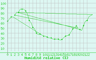 Courbe de l'humidit relative pour Vrsac