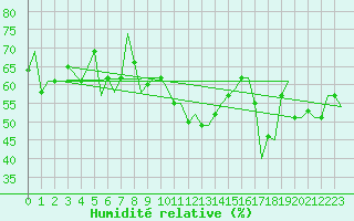 Courbe de l'humidit relative pour Torino / Caselle