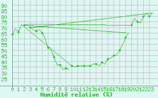 Courbe de l'humidit relative pour Reus (Esp)