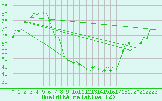 Courbe de l'humidit relative pour Laupheim