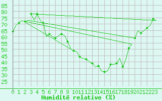 Courbe de l'humidit relative pour Luxembourg (Lux)