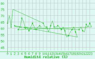 Courbe de l'humidit relative pour Platform J6-a Sea