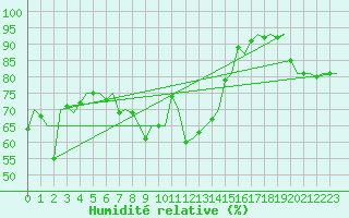 Courbe de l'humidit relative pour Tromso / Langnes