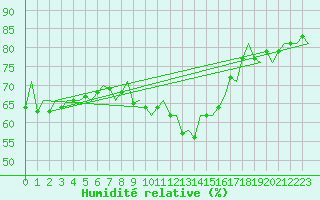 Courbe de l'humidit relative pour Gilze-Rijen