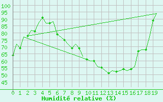 Courbe de l'humidit relative pour Bueckeburg