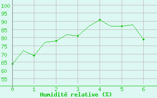 Courbe de l'humidit relative pour Bueckeburg