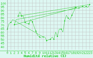 Courbe de l'humidit relative pour Huesca (Esp)