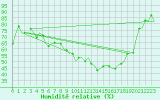 Courbe de l'humidit relative pour Fritzlar