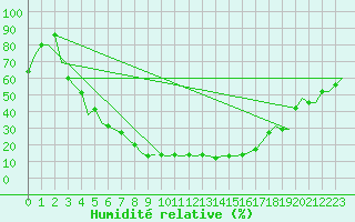 Courbe de l'humidit relative pour Astrakhan