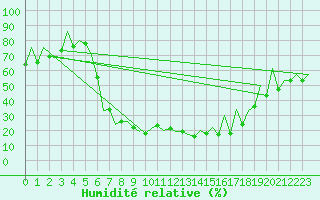Courbe de l'humidit relative pour Gyor
