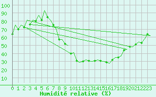 Courbe de l'humidit relative pour Albacete / Los Llanos