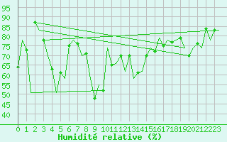 Courbe de l'humidit relative pour Almeria / Aeropuerto