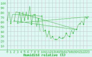 Courbe de l'humidit relative pour Lugano (Sw)