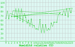 Courbe de l'humidit relative pour Lugano (Sw)