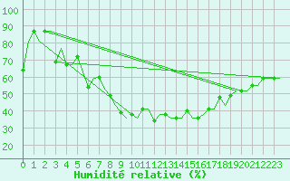 Courbe de l'humidit relative pour Minsk
