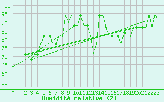 Courbe de l'humidit relative pour Enfidha Hammamet