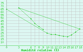 Courbe de l'humidit relative pour Kirsehir