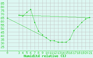 Courbe de l'humidit relative pour Podgorica-Grad