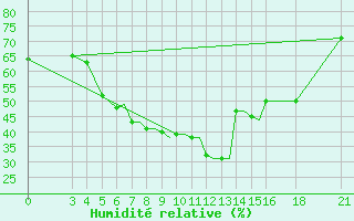 Courbe de l'humidit relative pour Mogilev